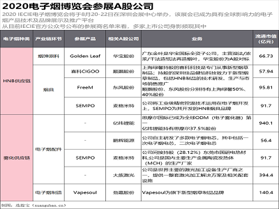 2020电子烟展会参展A股公司名单一览