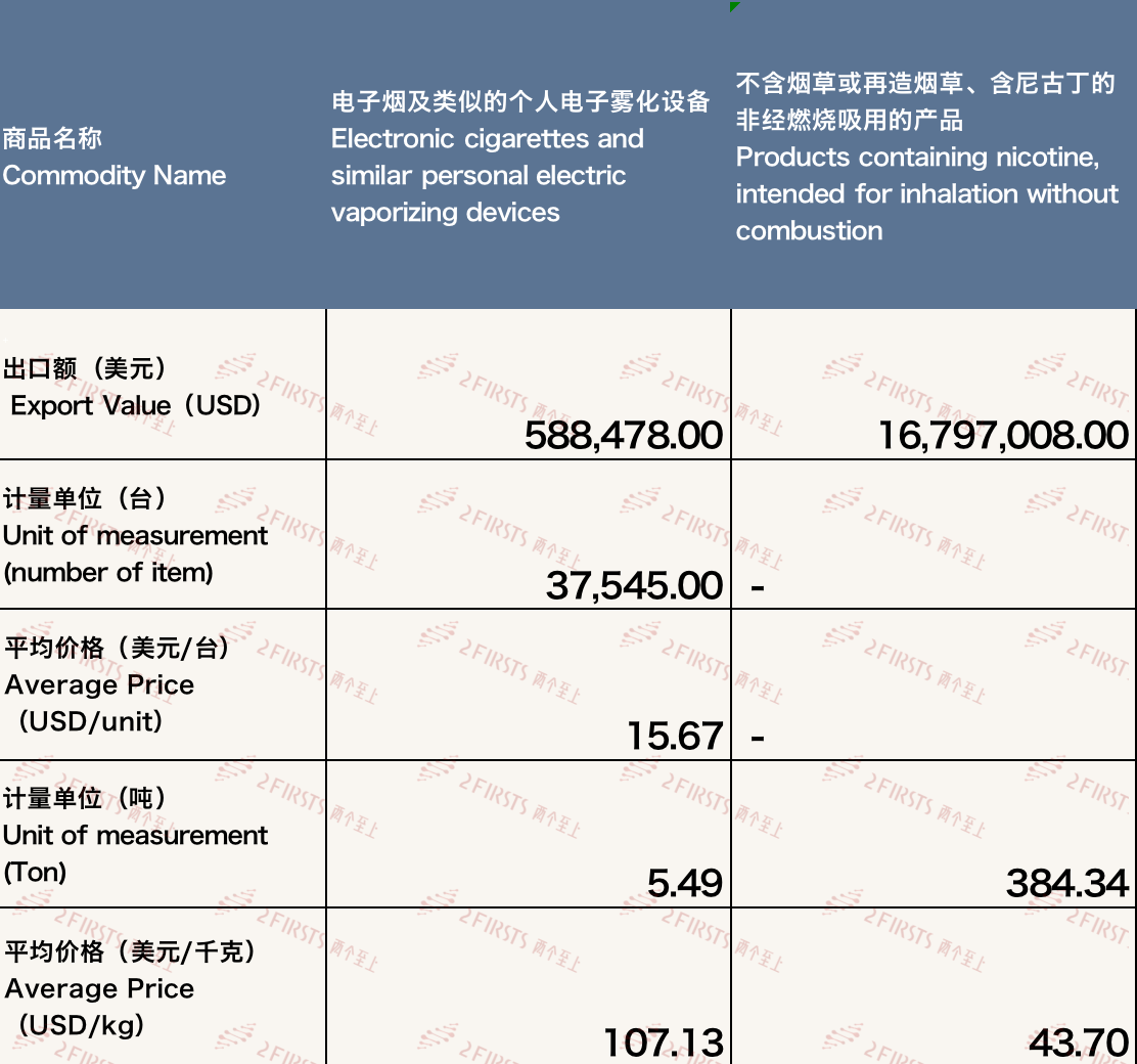 9月中国出口澳大利亚电子烟1739万美元 环比增长5.95%