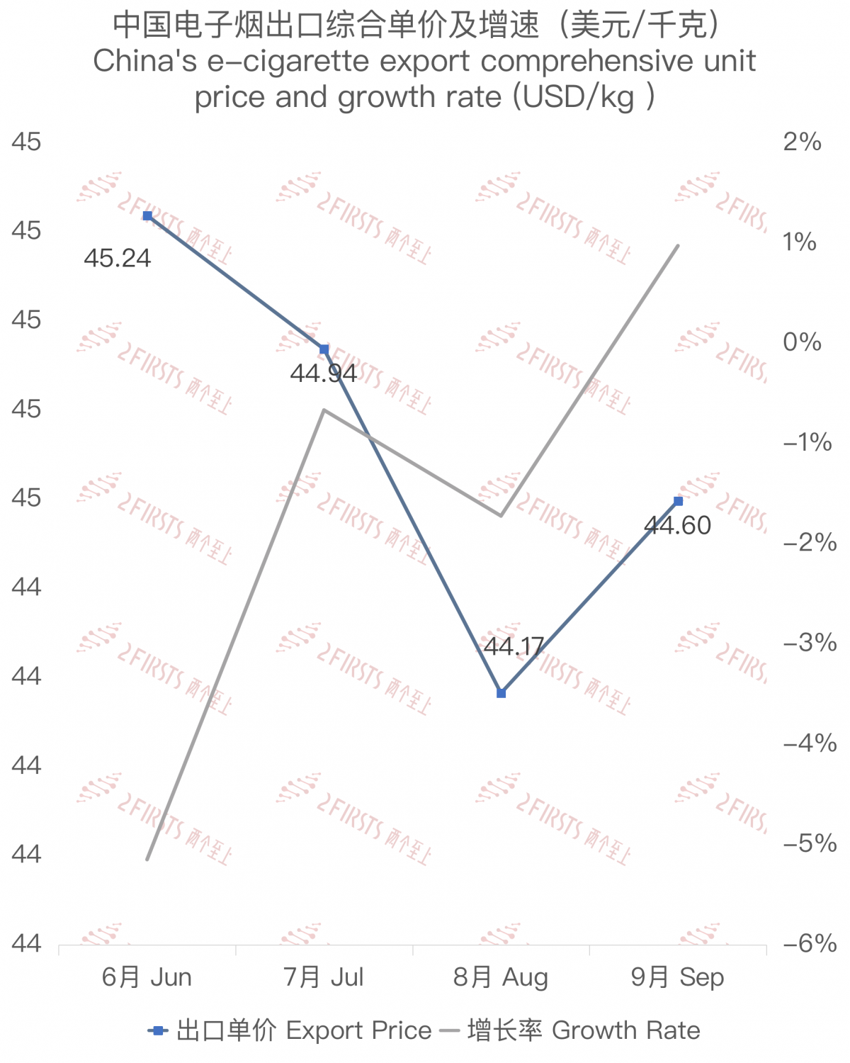 9月中国出口澳大利亚电子烟1739万美元 环比增长5.95%