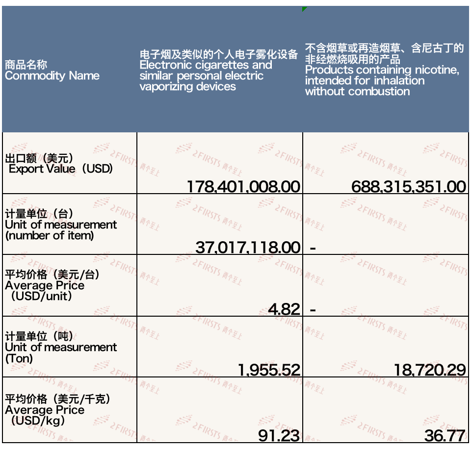 10月中国电子烟出口额为8.67亿美元 创3月以来最低水平