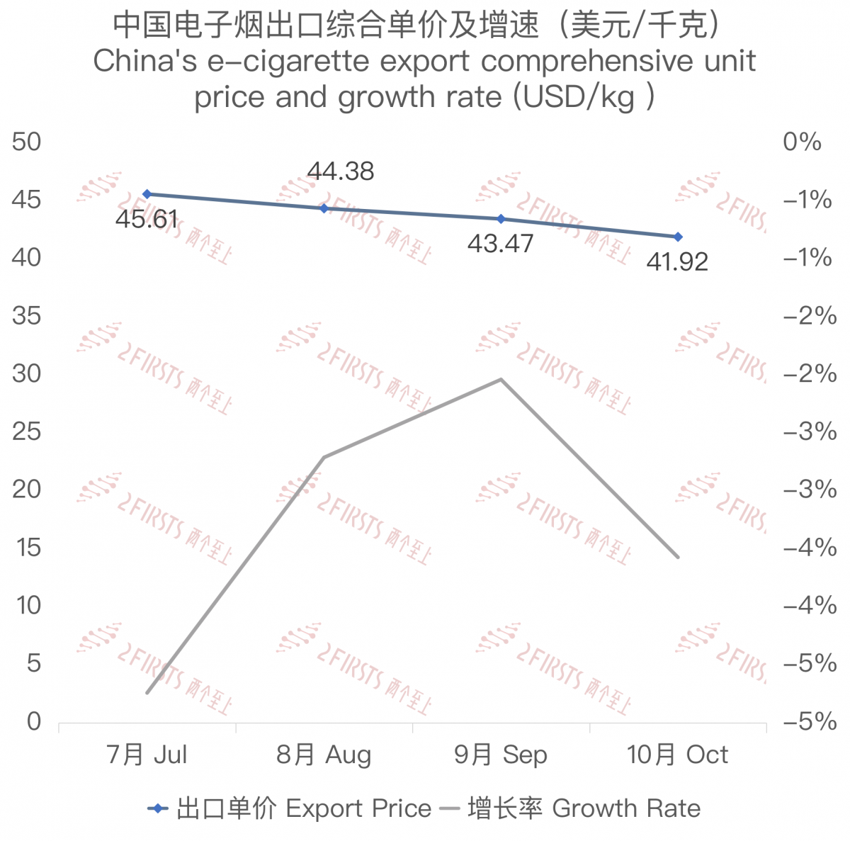 10月中国电子烟出口额为8.67亿美元 创3月以来最低水平